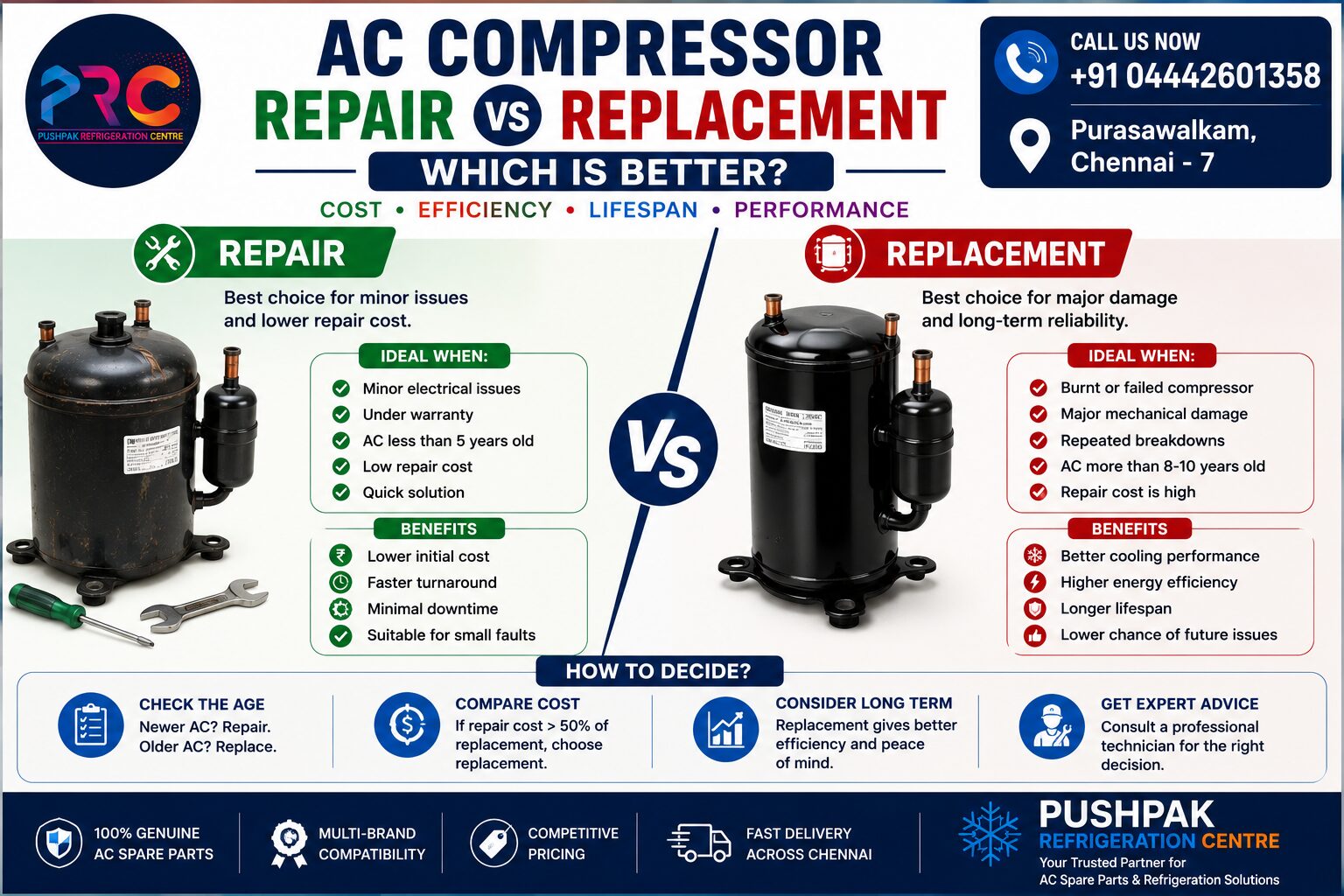 AC Compressor Repair vs Replacement Which Option Saves More Money? Cost • Efficiency • Lifespan • Performance Pushpak Refrigeration Centre +91 04442601358 Purasawalkam, Chennai - 7