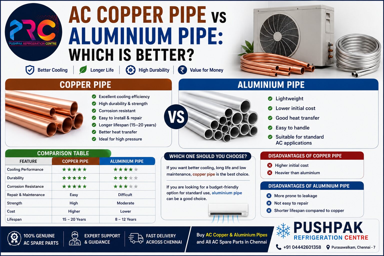 AC pipe comparison: copper vs aluminium